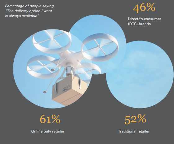 Retail Delivery Statistics