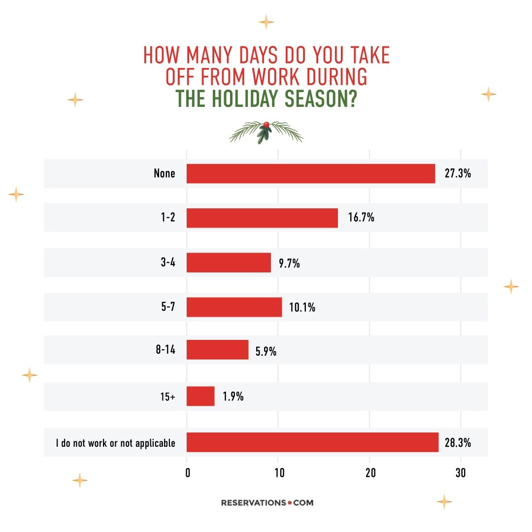 Holiday Vacation Statistics