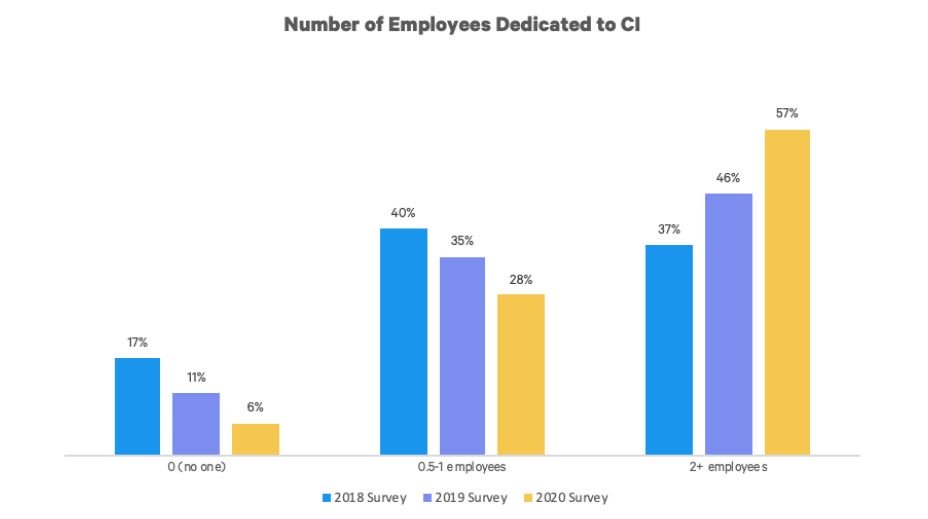 Number fo Employees Dedicated to CI