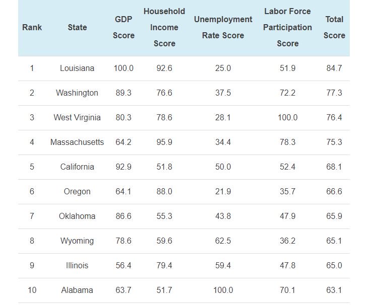 The Top State Economic Growth Since 2016 Election