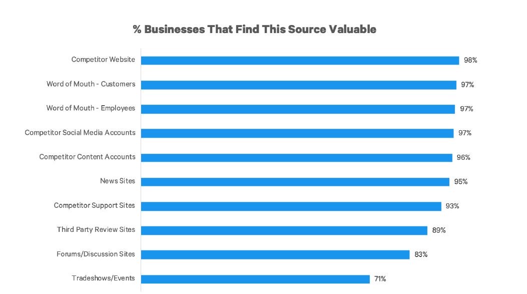 % Businesses That Find Thus Source Valuable