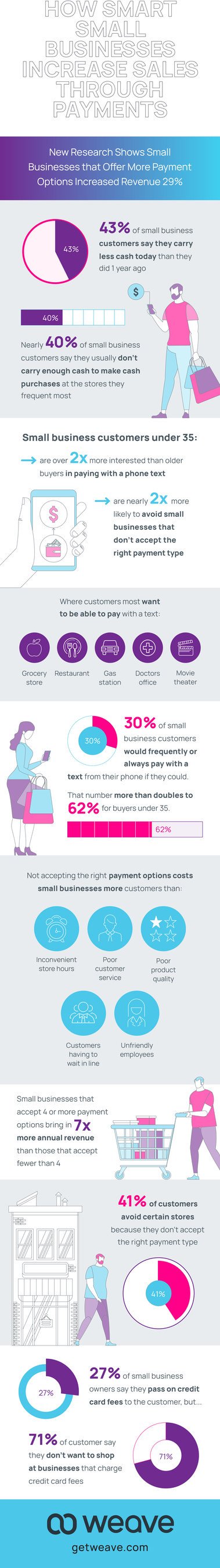 35% of Customers Will Use SMS Payments but Only 4% of Small Businesses Offer Option