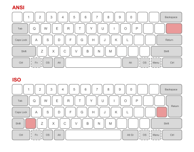 Comparison of ISO and ANSI keyboard layouts