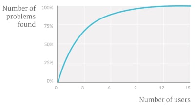 Graph showing the diminishing returns from adding more people to usability testing