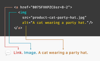 A code sample of an anchor element wrapping an image, with an alt description that reads, “A cat wearing a party hat.” Arrows from the HTML elements and attributes point towards how everything combines to create a phrase spoken aloud by a screen reader. The phrase reads, “Link. Image. A cat wearing a party hat.