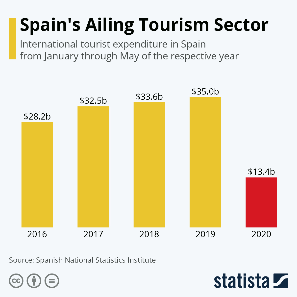 Infographic: Spain's Ailing Tourism Sector | Statista
