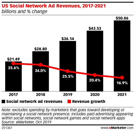 US Social Network Ad Revenue, 2017-2021
