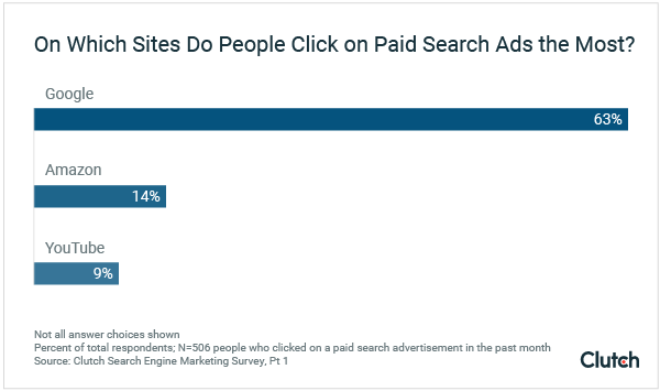 click-on-paid-search-ads-most
