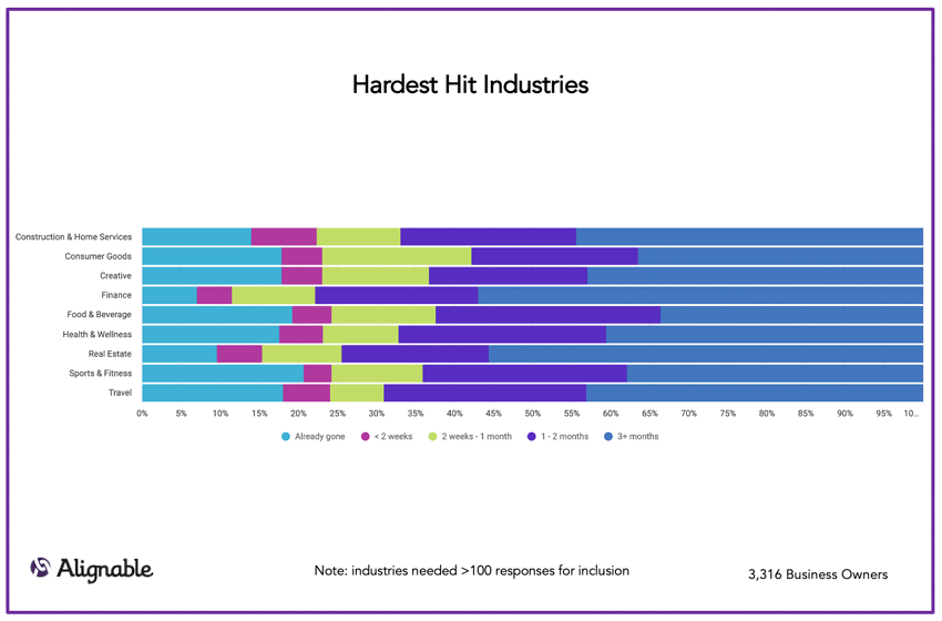 hardest hit industries