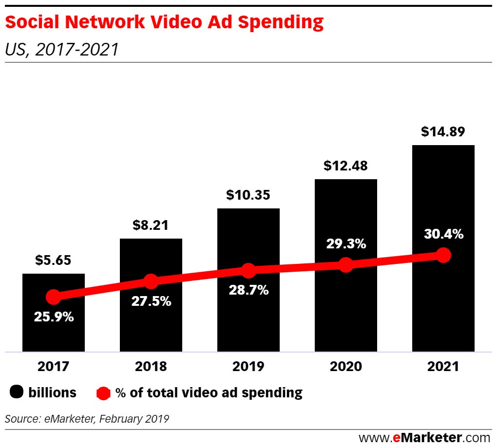 social network video spending 