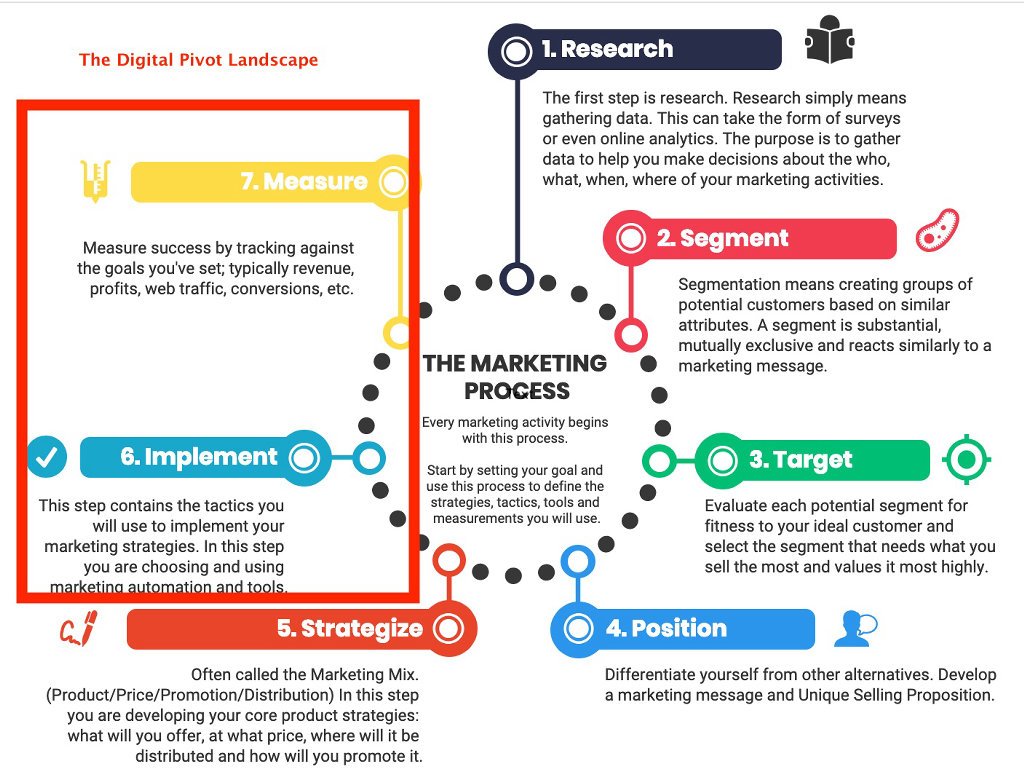 Marketing Process and where Online Marketing Fits