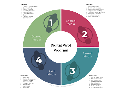 The Digital Pivot Framework Process Eric Schwartzman