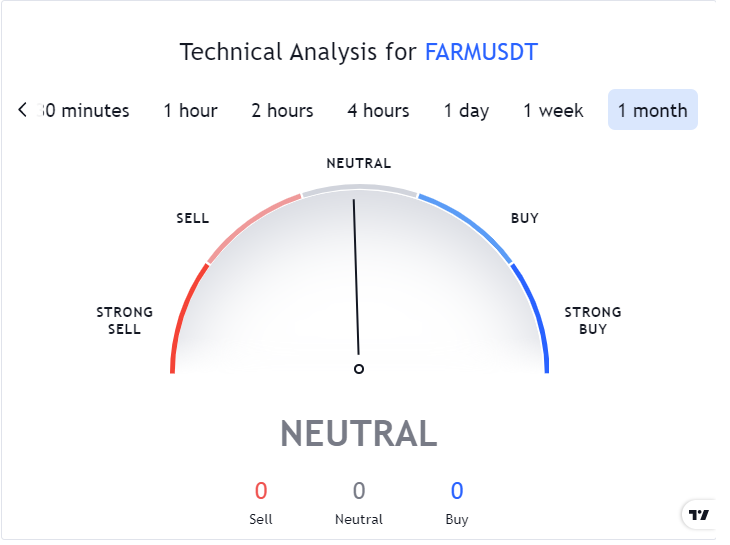 Harvest Finance Technical Analysis