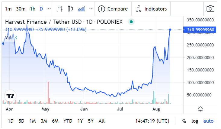 Harvest Finance Price Chart