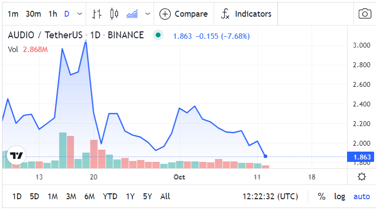 Audius Price Chart