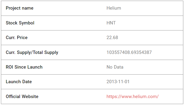 Helium Fundamental Analysis