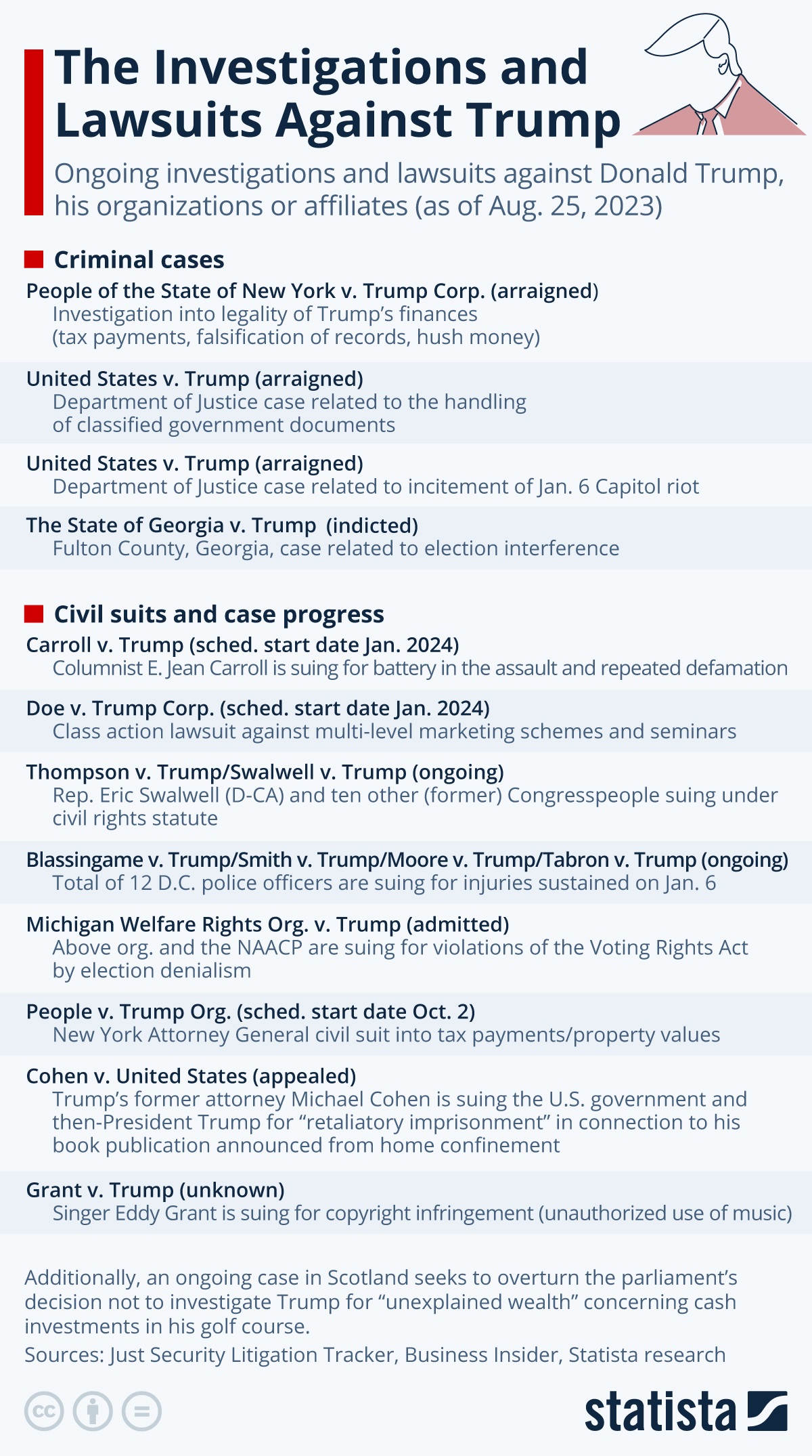Infographic: The Investigations and Lawsuits Against Trump | Statista
